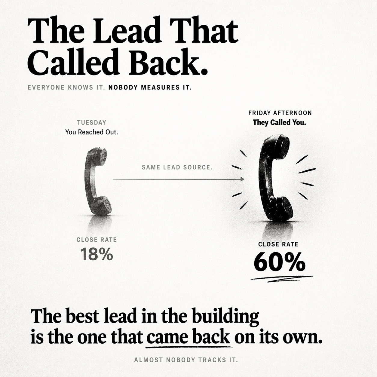 Two phone handsets side by side. Tuesday outbound call with 18 percent close rate on the left. Friday inbound callback with 60 percent close rate on the right. Same lead source, different outcomes.