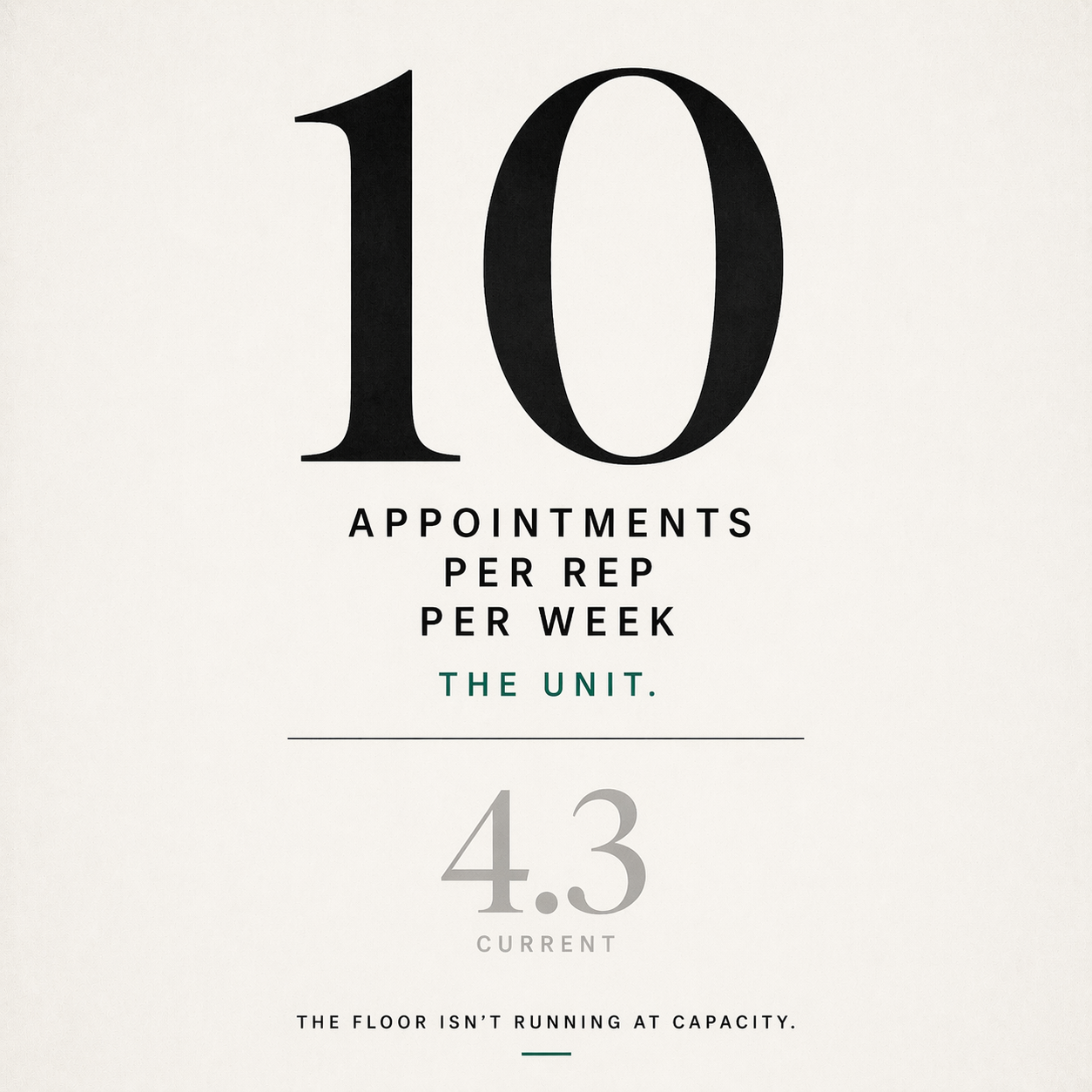 Typographic composition: large numeral 10 stacked over the phrase APTS PER REP PER WEEK, with a dimmer 4.3 marked CURRENT below it.